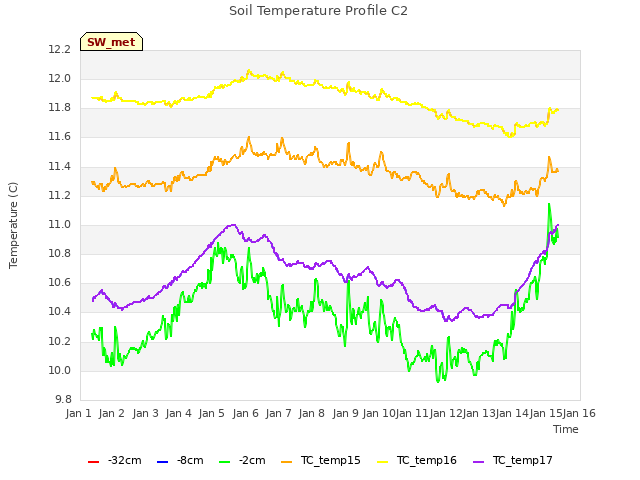 plot of Soil Temperature Profile C2