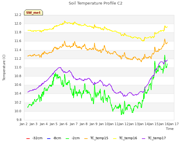 plot of Soil Temperature Profile C2