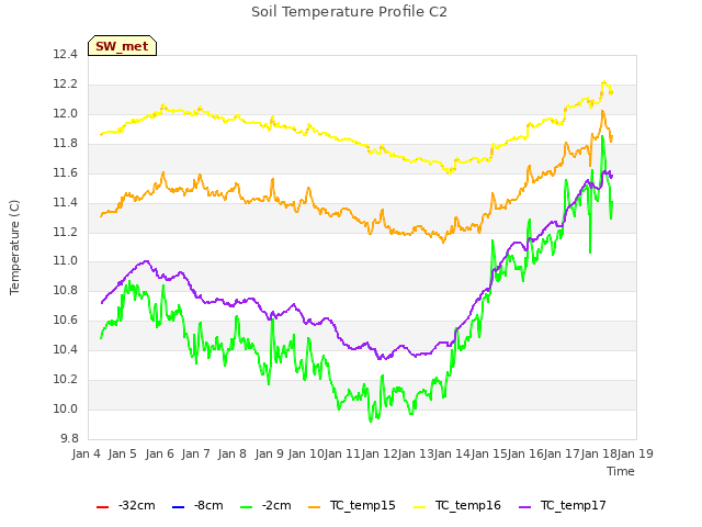 plot of Soil Temperature Profile C2