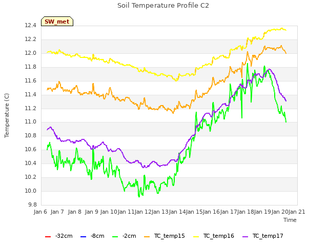 plot of Soil Temperature Profile C2