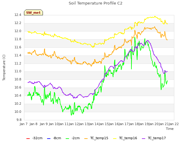 plot of Soil Temperature Profile C2