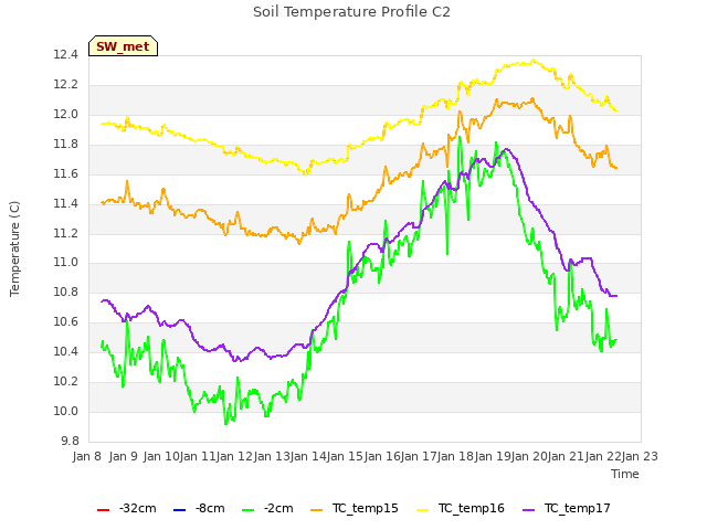 plot of Soil Temperature Profile C2