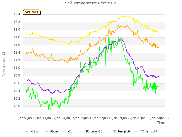 plot of Soil Temperature Profile C2