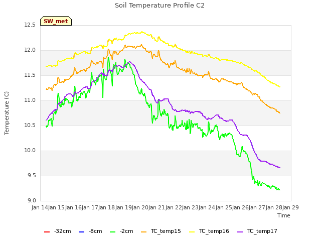 plot of Soil Temperature Profile C2