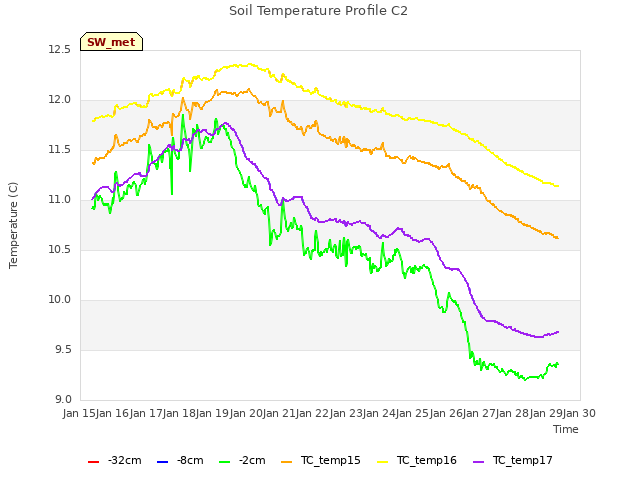 plot of Soil Temperature Profile C2