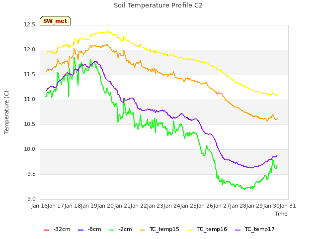 plot of Soil Temperature Profile C2