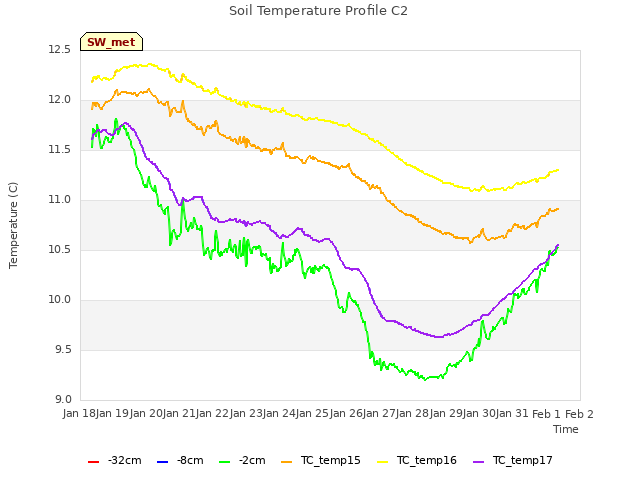 plot of Soil Temperature Profile C2