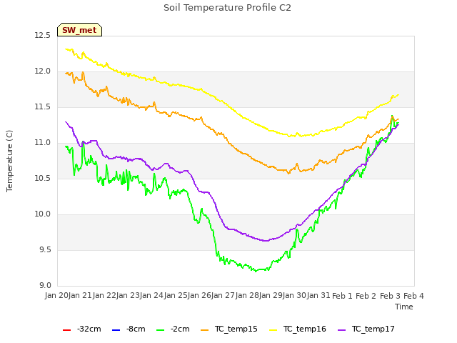 plot of Soil Temperature Profile C2