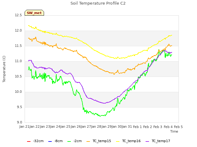 plot of Soil Temperature Profile C2