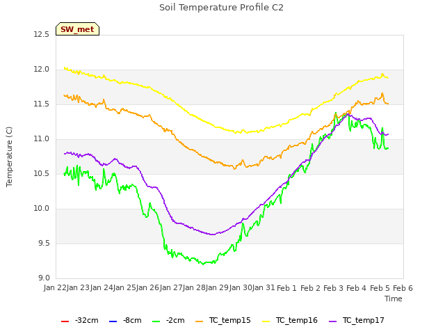 plot of Soil Temperature Profile C2