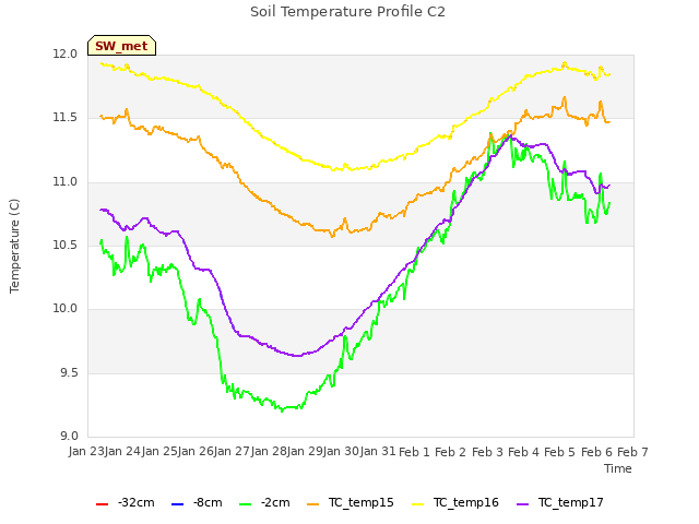 plot of Soil Temperature Profile C2