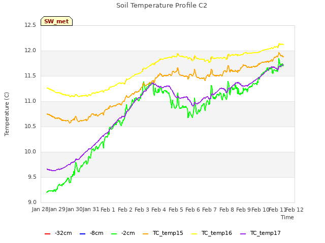 plot of Soil Temperature Profile C2