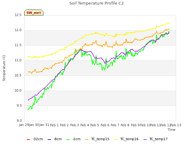 plot of Soil Temperature Profile C2