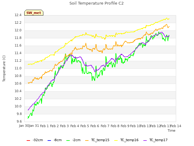 plot of Soil Temperature Profile C2