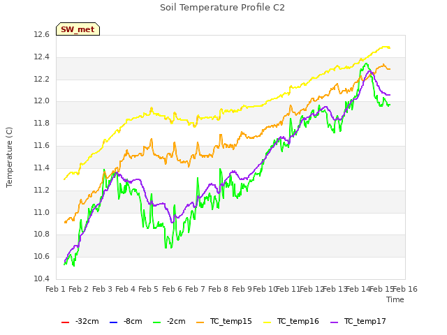 plot of Soil Temperature Profile C2