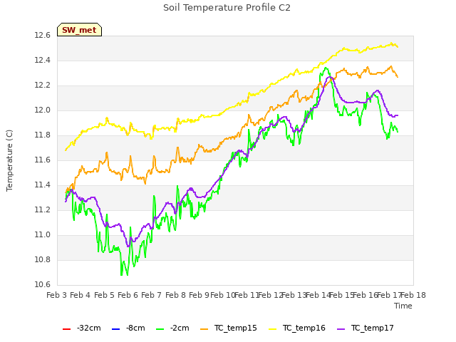 plot of Soil Temperature Profile C2