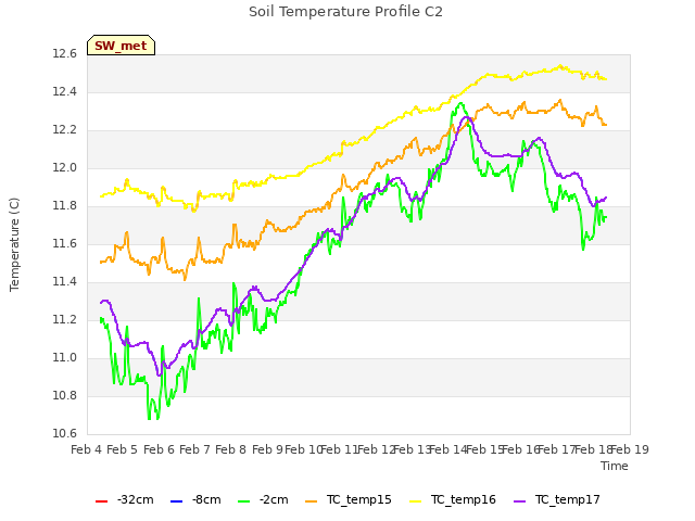 plot of Soil Temperature Profile C2