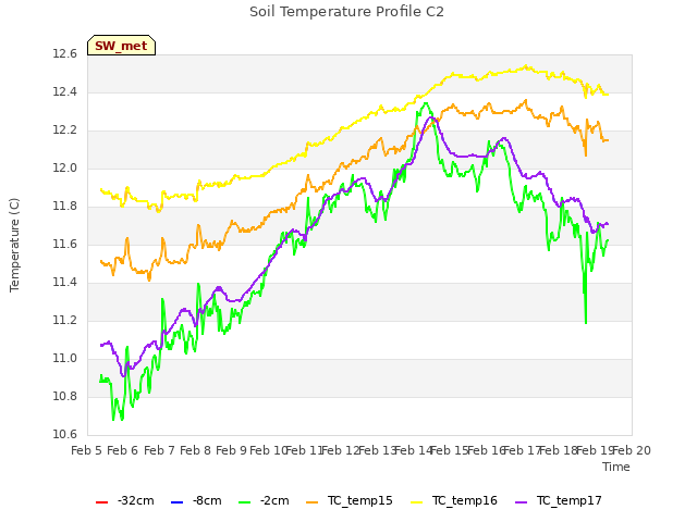 plot of Soil Temperature Profile C2