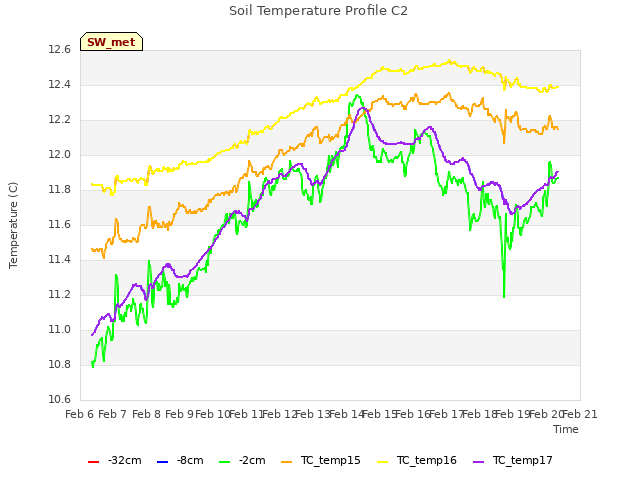 plot of Soil Temperature Profile C2