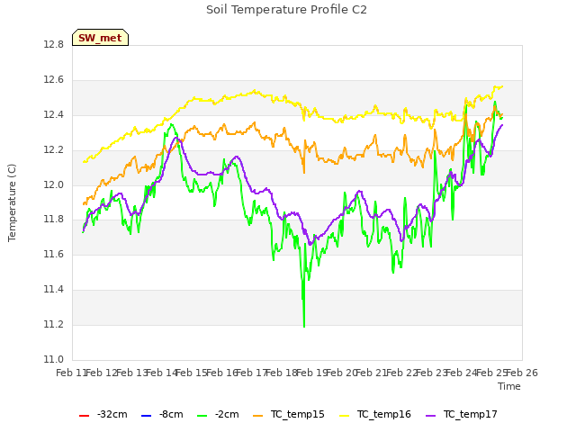 plot of Soil Temperature Profile C2