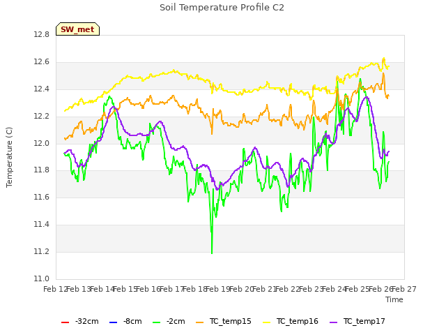 plot of Soil Temperature Profile C2