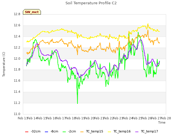 plot of Soil Temperature Profile C2