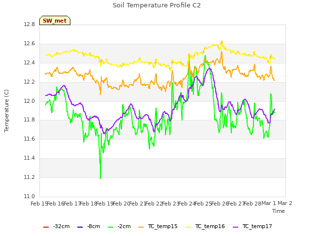 plot of Soil Temperature Profile C2