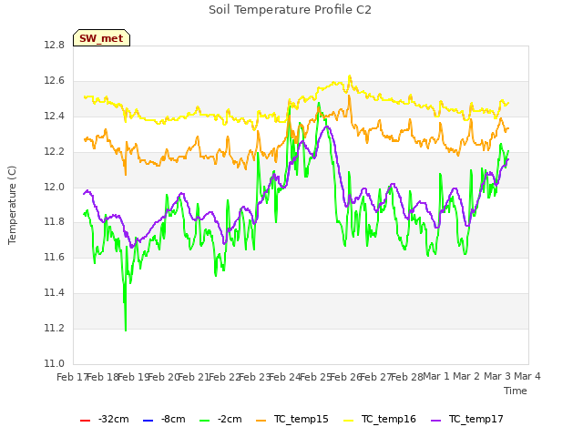 plot of Soil Temperature Profile C2