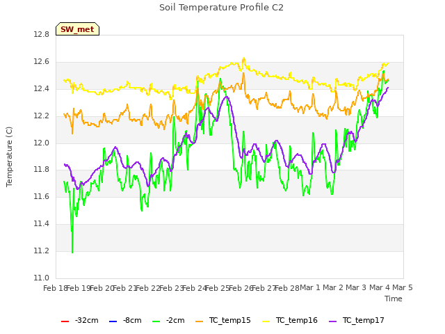 plot of Soil Temperature Profile C2