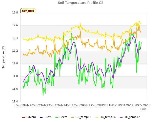 plot of Soil Temperature Profile C2