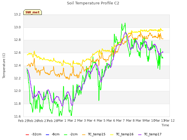 plot of Soil Temperature Profile C2