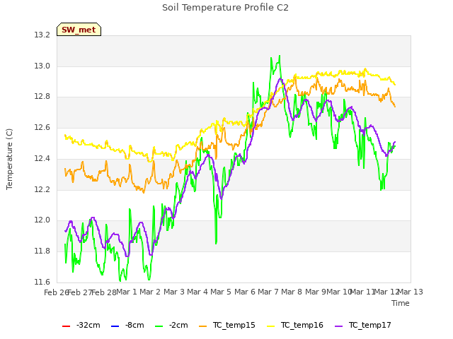 plot of Soil Temperature Profile C2