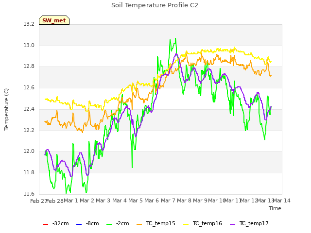 plot of Soil Temperature Profile C2