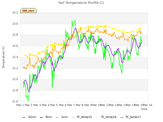 plot of Soil Temperature Profile C2