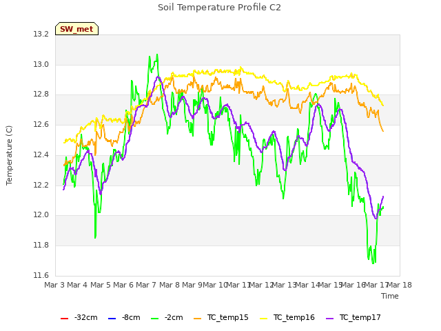 plot of Soil Temperature Profile C2