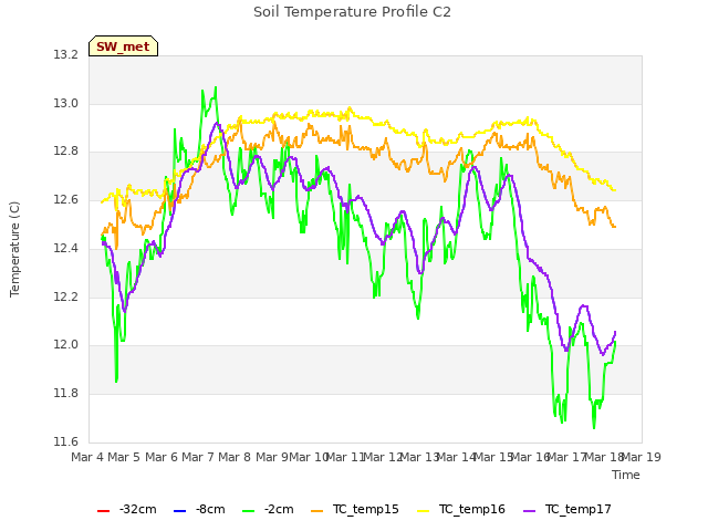 plot of Soil Temperature Profile C2