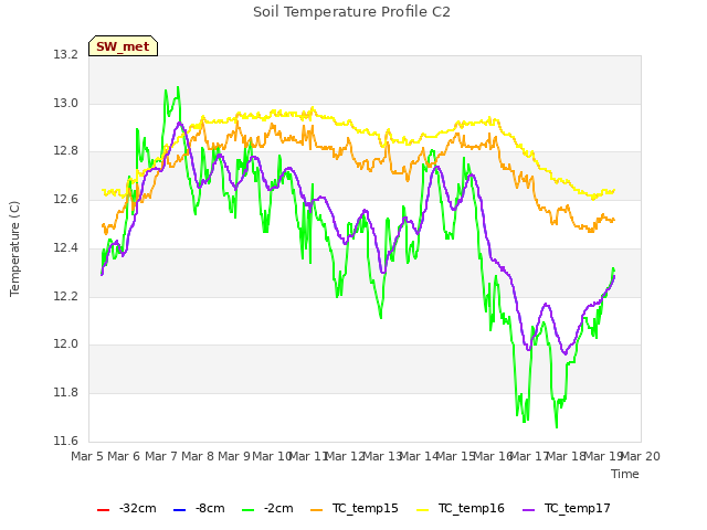 plot of Soil Temperature Profile C2