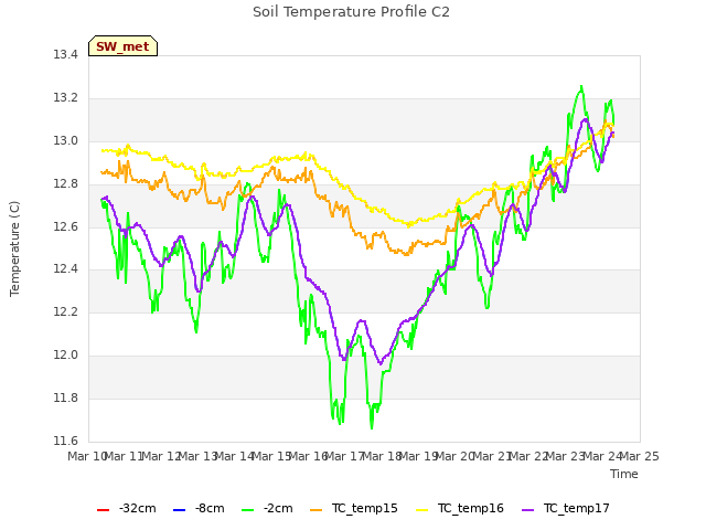 plot of Soil Temperature Profile C2