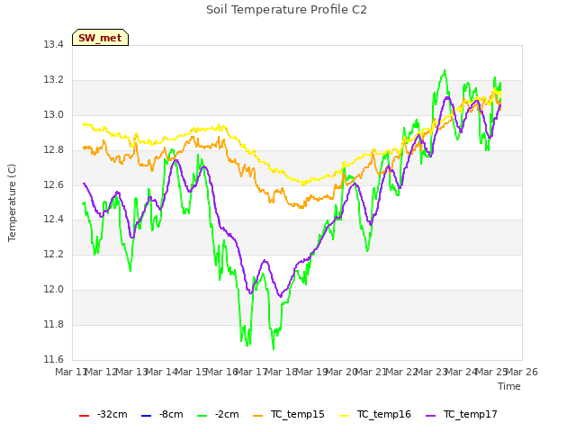 plot of Soil Temperature Profile C2