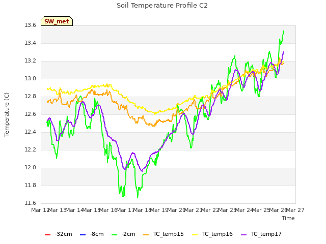 plot of Soil Temperature Profile C2