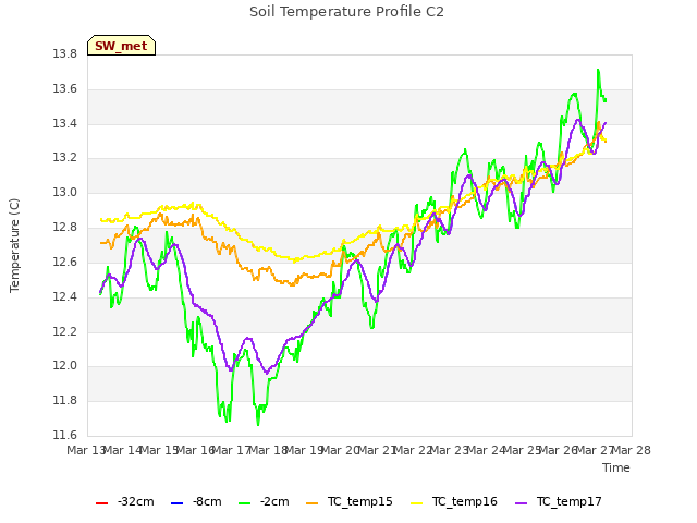 plot of Soil Temperature Profile C2