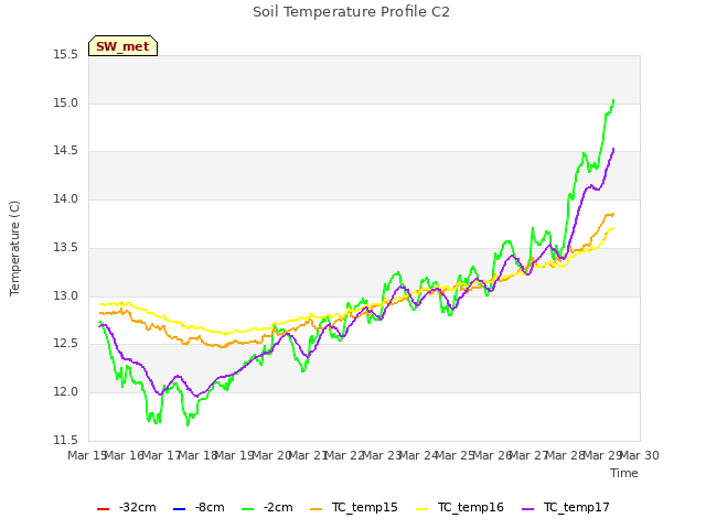 plot of Soil Temperature Profile C2