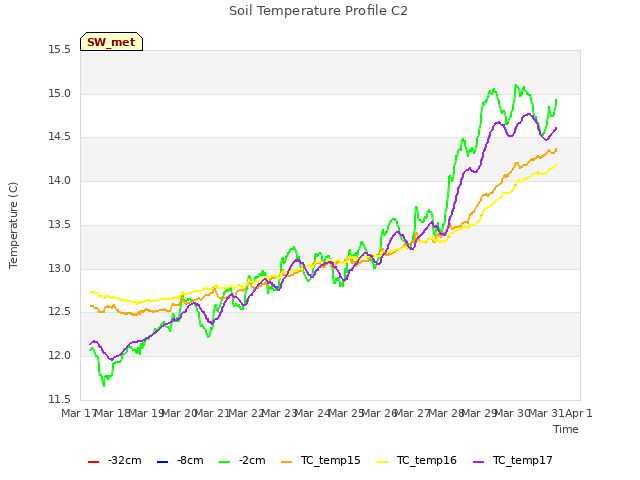 plot of Soil Temperature Profile C2