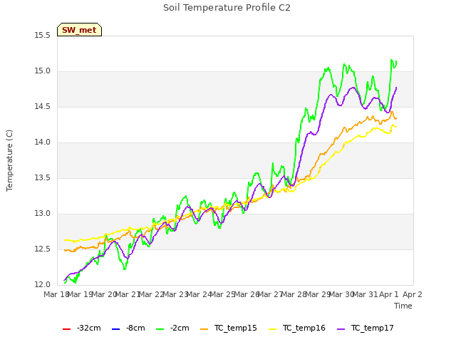 plot of Soil Temperature Profile C2