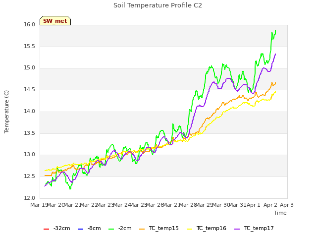 plot of Soil Temperature Profile C2