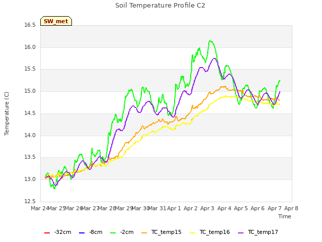 plot of Soil Temperature Profile C2