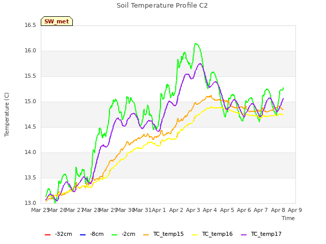 plot of Soil Temperature Profile C2