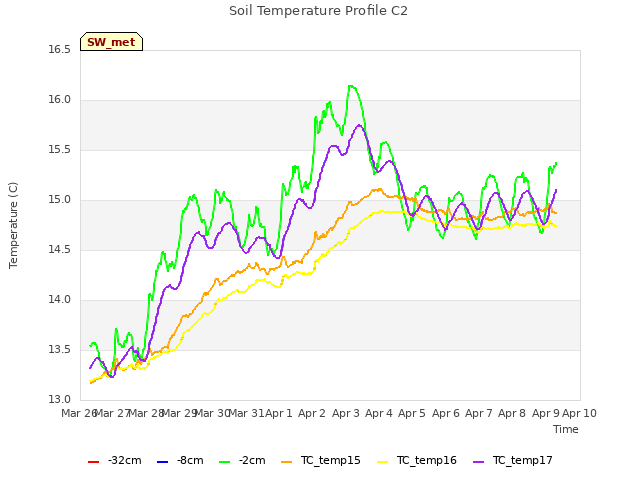 plot of Soil Temperature Profile C2