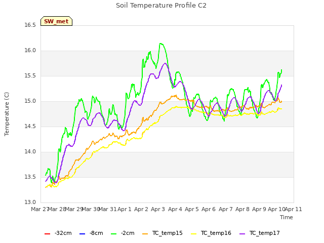 plot of Soil Temperature Profile C2