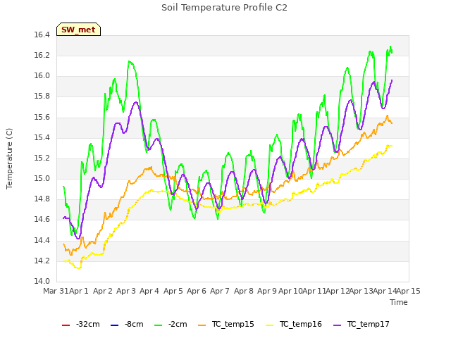 plot of Soil Temperature Profile C2